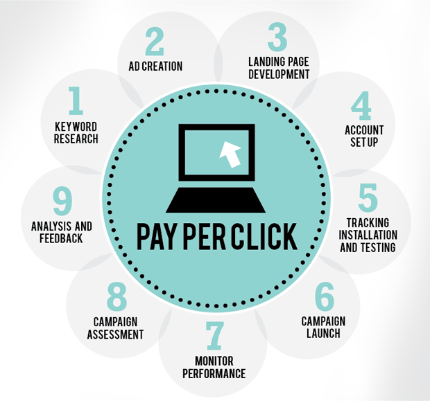 Pay-Per-Click-Marketing strategy