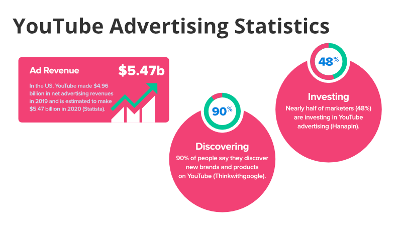 youtube-ad-statistics