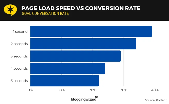 Page Load Speed Determines Website Conversion Rate To An Extent